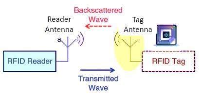 simple rfid system|web new simple rfid.